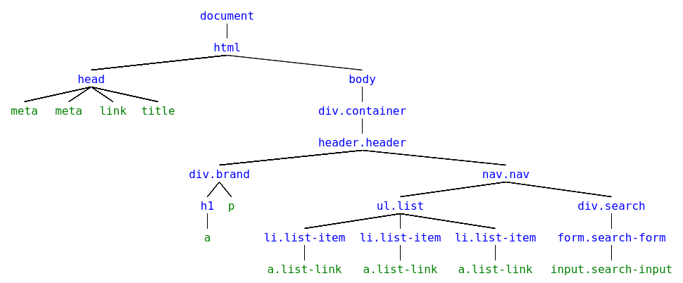DOM representation of a web page