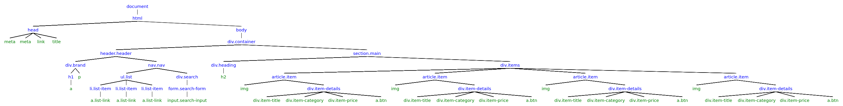 DOM representation of a web page
