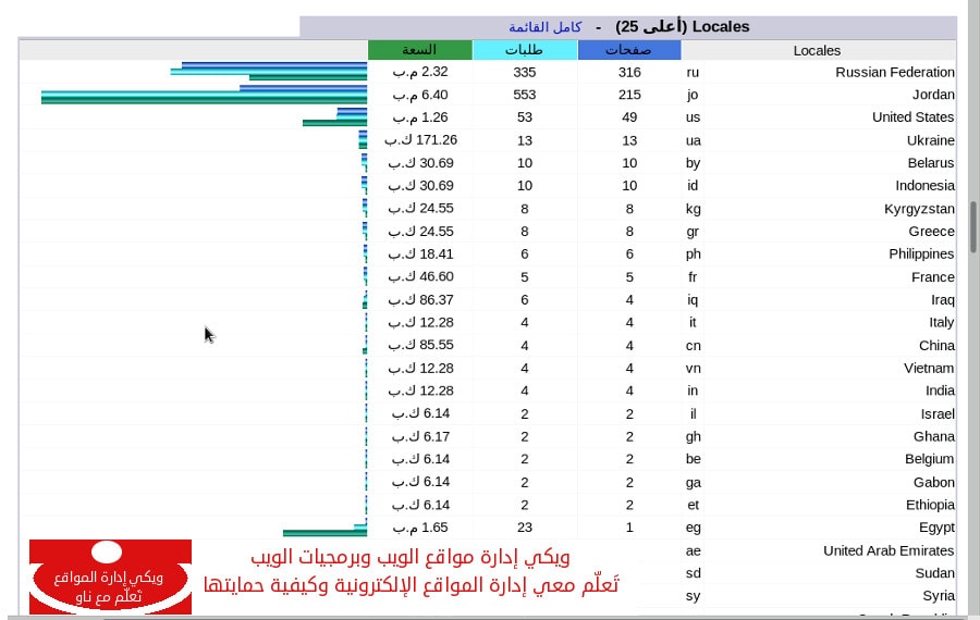 كم نسبة زوار الموقع الذين قاموا السلعة بنجمتين